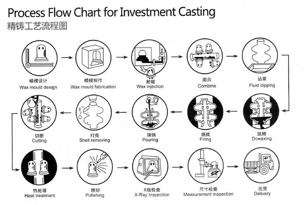 Process Flow Chart for Investment Casting